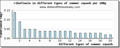 summer squash riboflavin per 100g